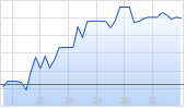 Apple Inc Chart