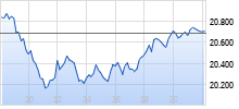 DAX Realtime-Chart