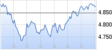 Euro Stoxx 50 Realtime-Chart