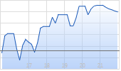 Microsoft Corp Chart