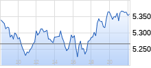 S&P 500 Realtime-Chart