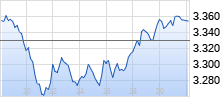 TecDAX Realtime-Chart
