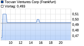 Tocvan Ventures Corp Chart