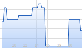 Tocvan Ventures Corp Chart