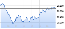 X-DAX Chart