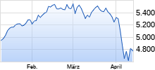 Euro Stoxx 50 Chart