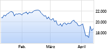 Nasdaq 100 Chart