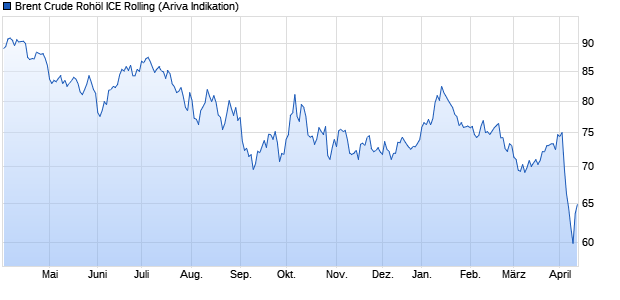 Ölpreis Brent Crude Oil Chart