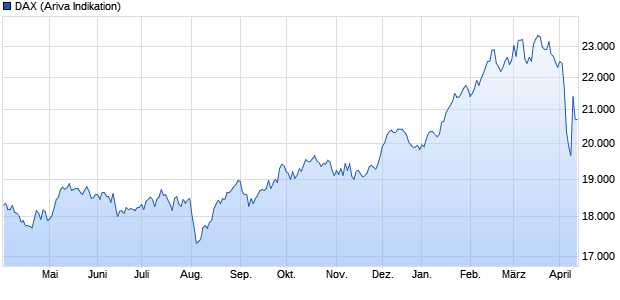 DAX Chart