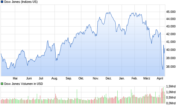 Dow Jones Industrial Average Chart
