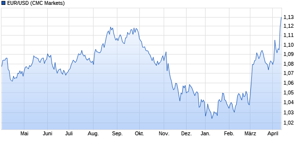 Dollarkurs (Euro / US-Dollar) Chart