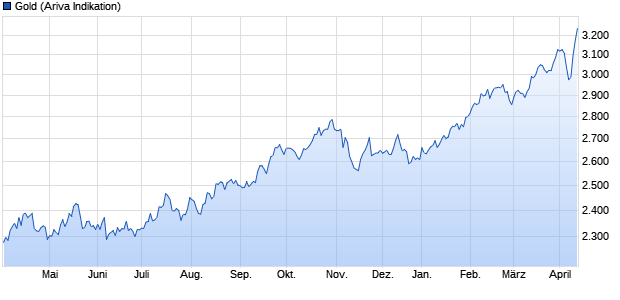 Goldpreis - Gold Chart