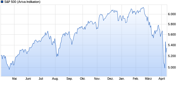 S&P 500 Chart